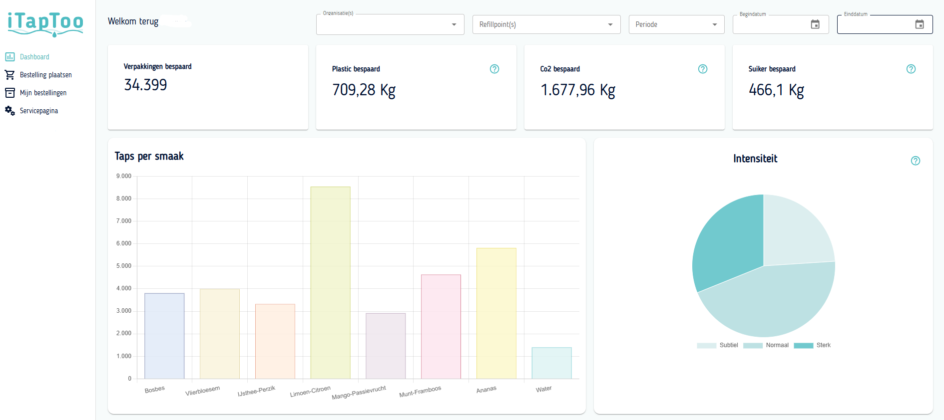 initiatieven kantoor meten
